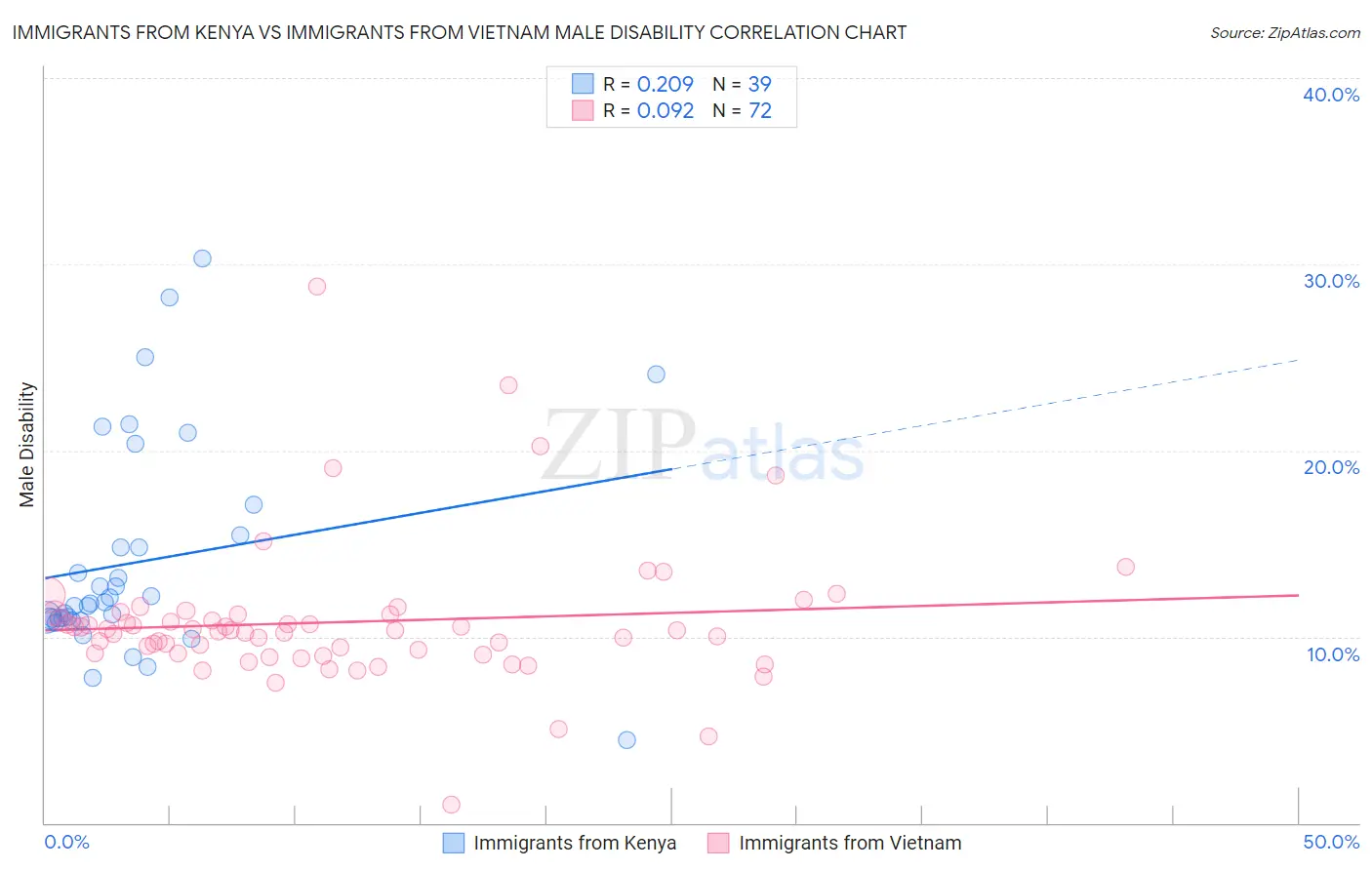 Immigrants from Kenya vs Immigrants from Vietnam Male Disability