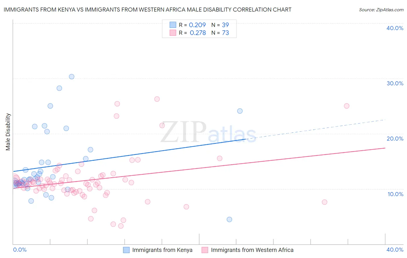 Immigrants from Kenya vs Immigrants from Western Africa Male Disability
