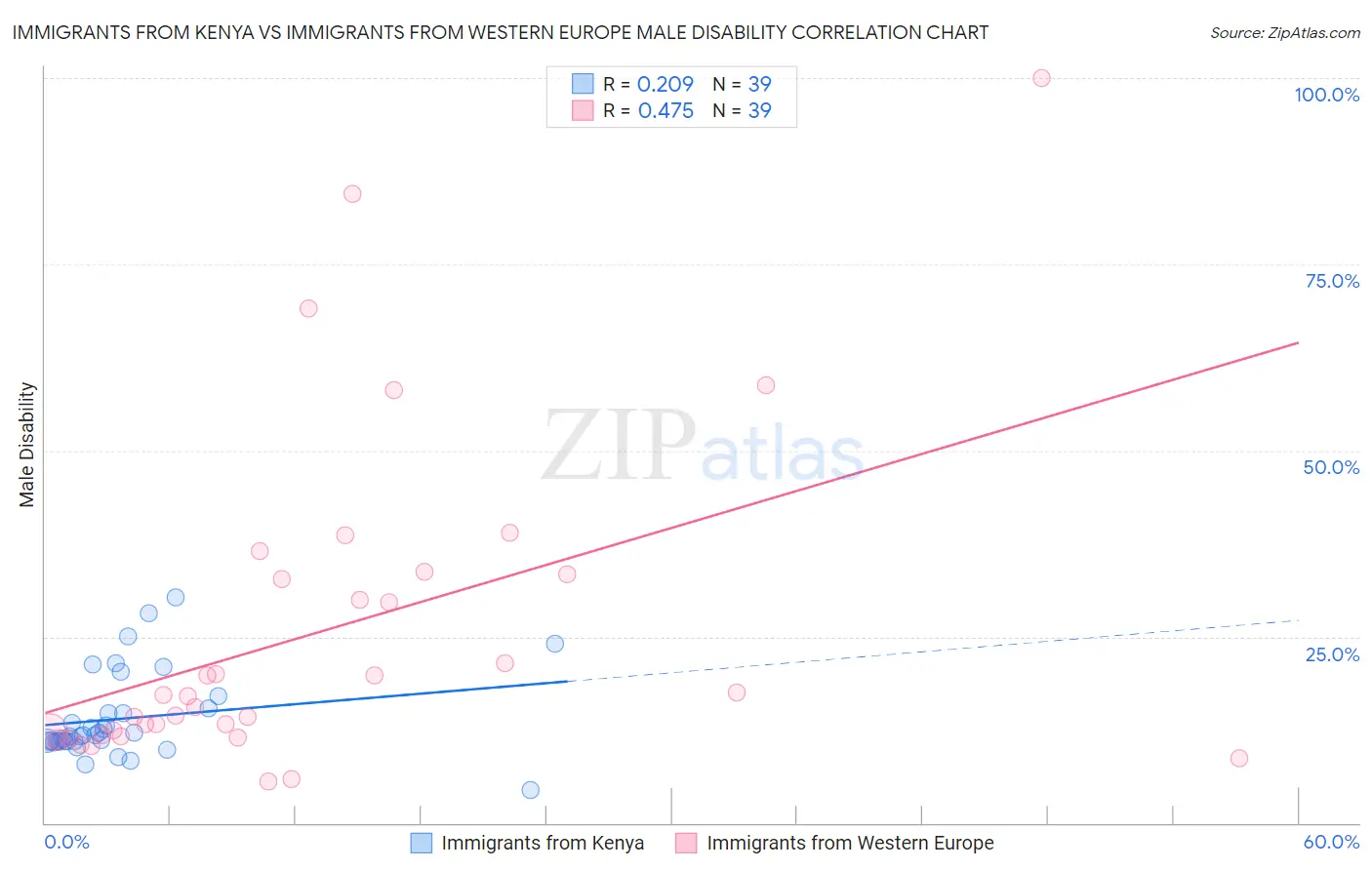 Immigrants from Kenya vs Immigrants from Western Europe Male Disability