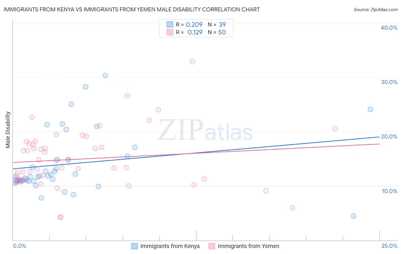 Immigrants from Kenya vs Immigrants from Yemen Male Disability