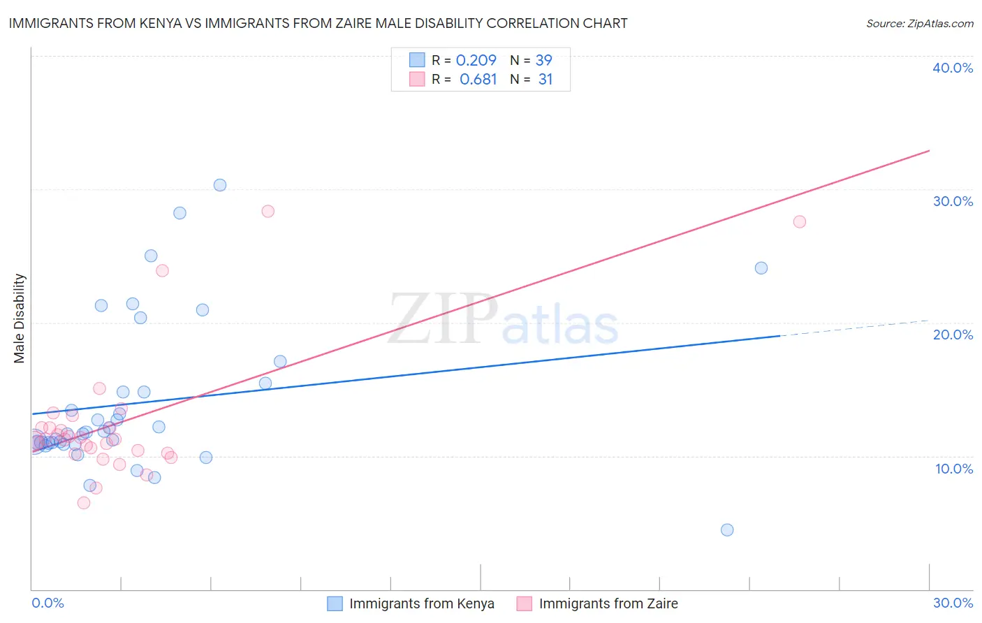 Immigrants from Kenya vs Immigrants from Zaire Male Disability