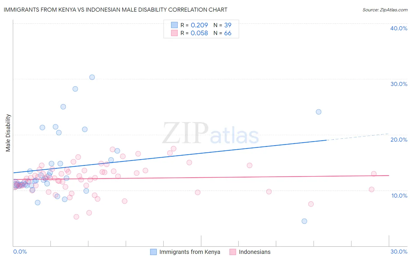 Immigrants from Kenya vs Indonesian Male Disability