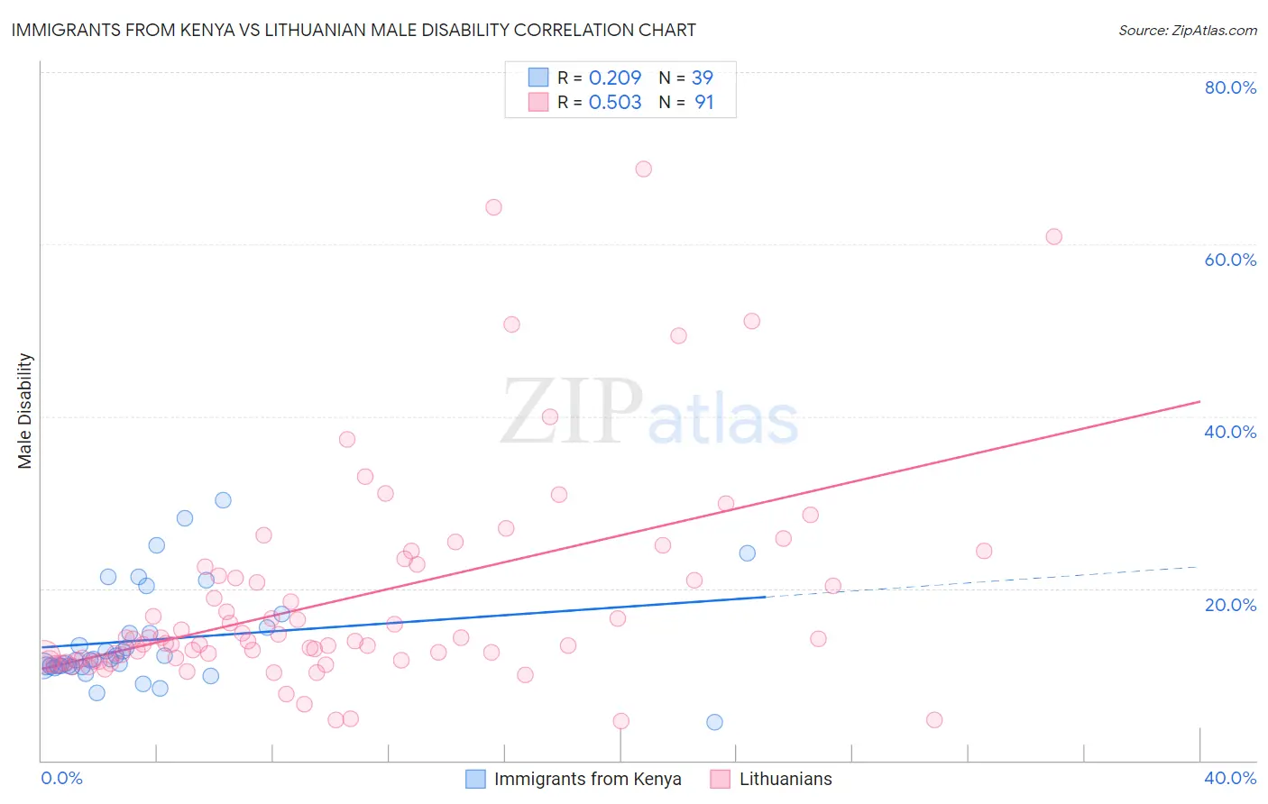 Immigrants from Kenya vs Lithuanian Male Disability