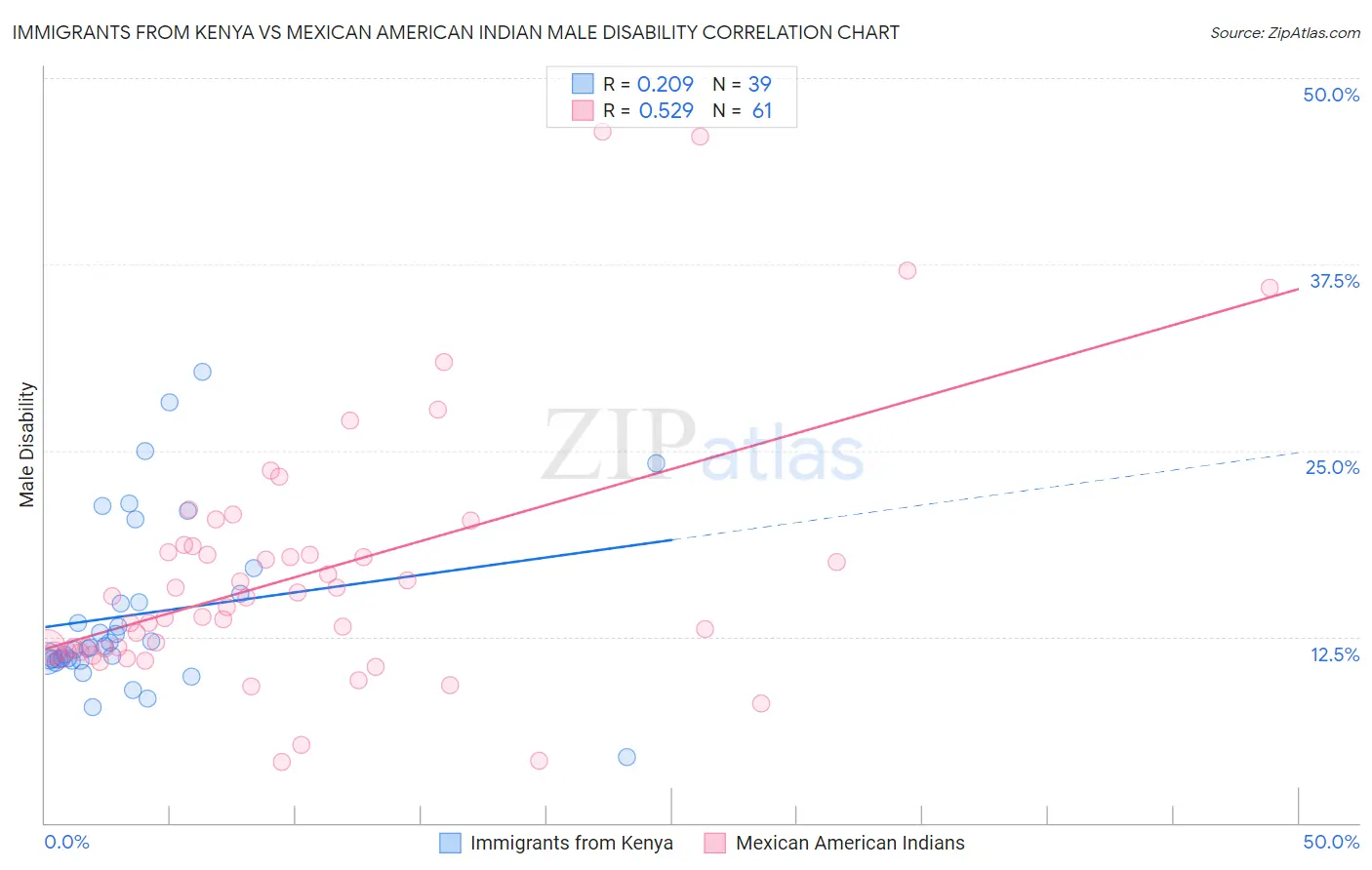 Immigrants from Kenya vs Mexican American Indian Male Disability