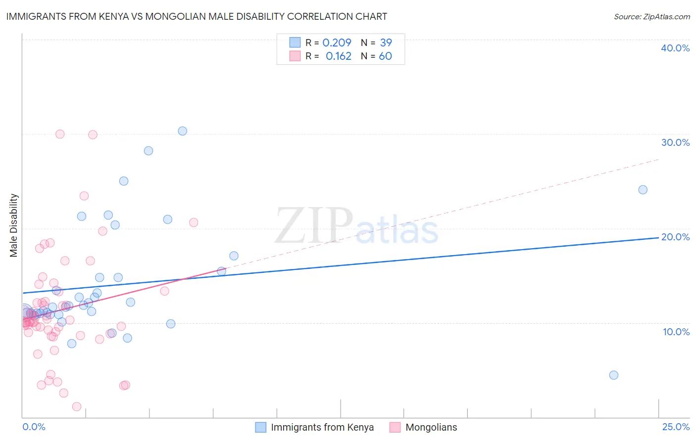 Immigrants from Kenya vs Mongolian Male Disability