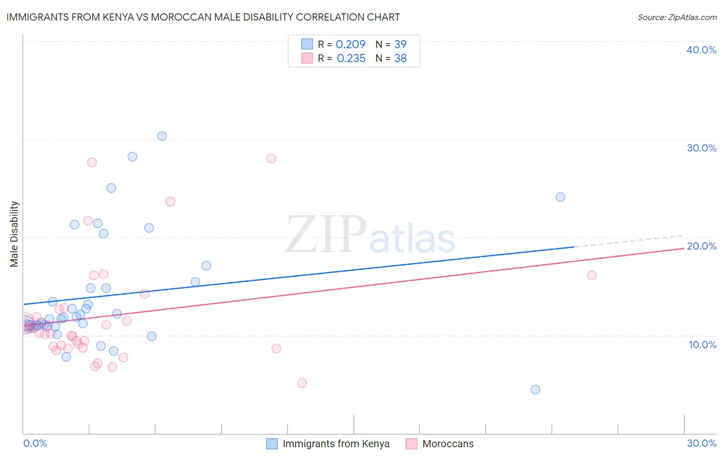Immigrants from Kenya vs Moroccan Male Disability