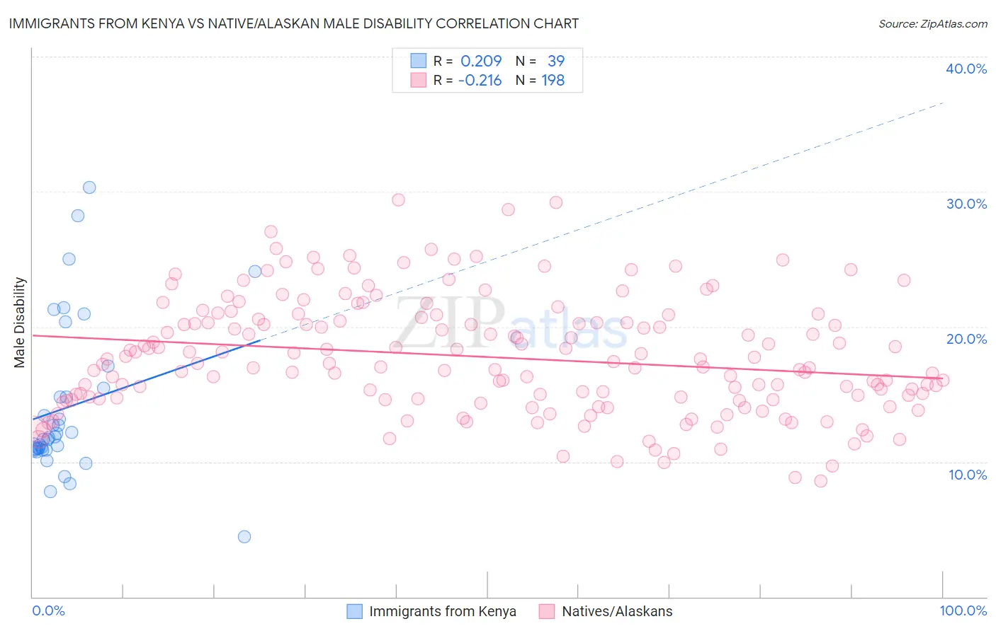 Immigrants from Kenya vs Native/Alaskan Male Disability