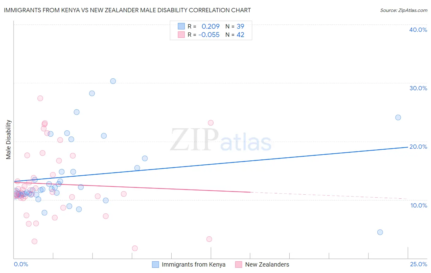 Immigrants from Kenya vs New Zealander Male Disability