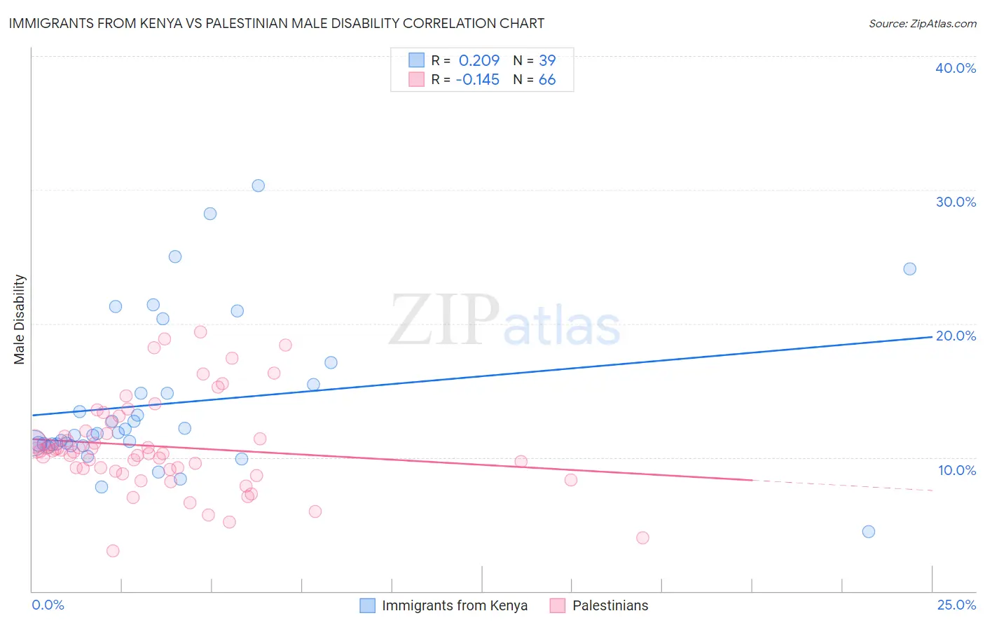 Immigrants from Kenya vs Palestinian Male Disability