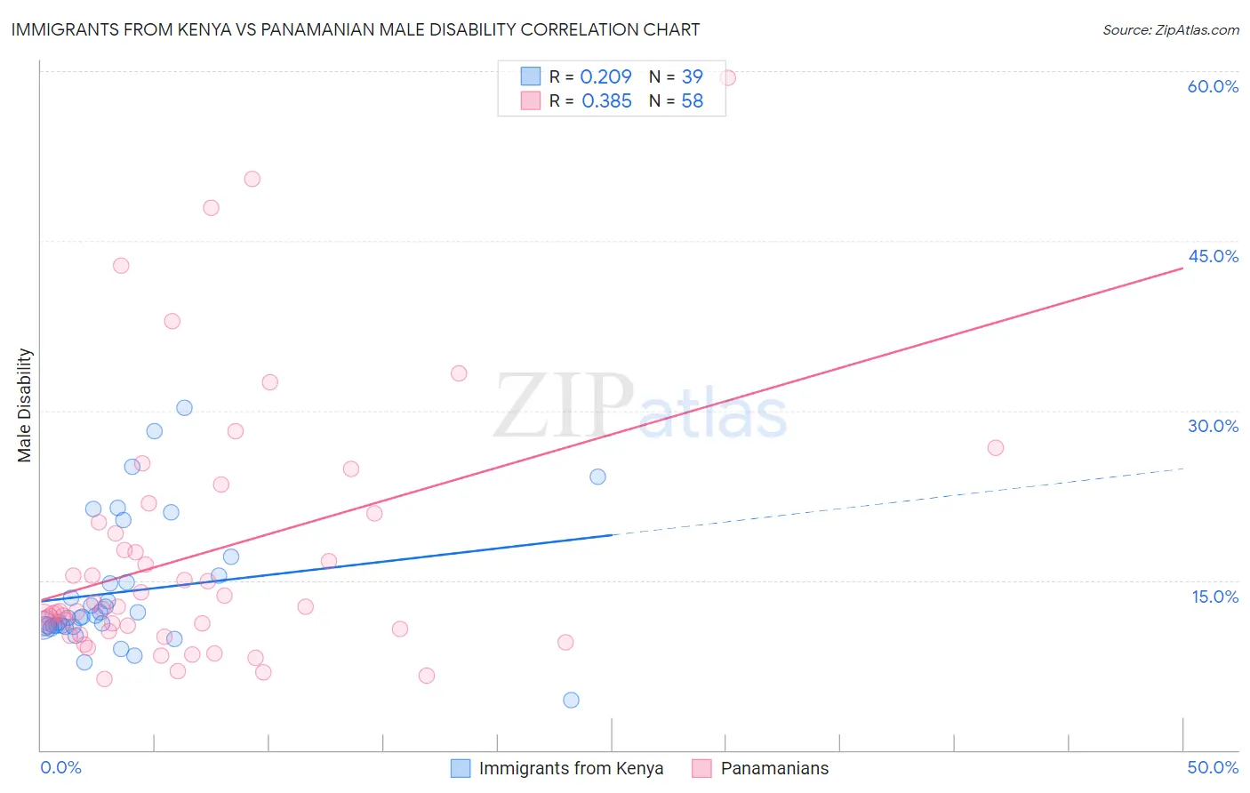 Immigrants from Kenya vs Panamanian Male Disability