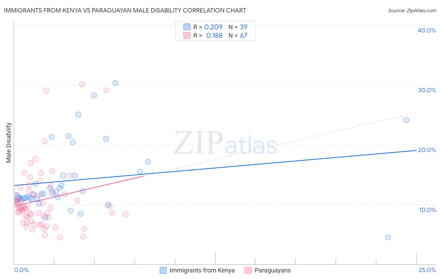 Immigrants from Kenya vs Paraguayan Male Disability