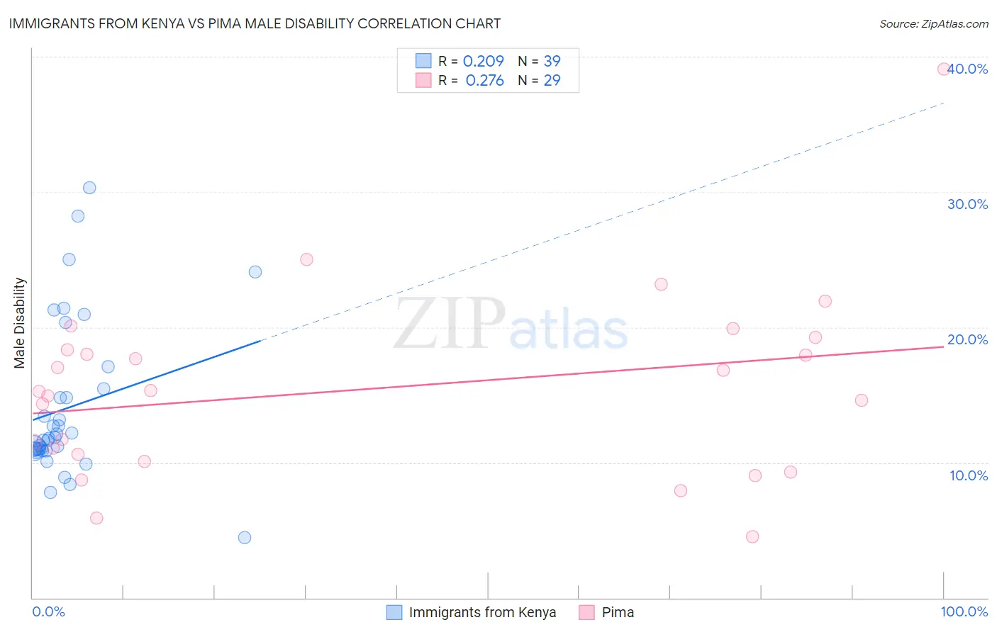 Immigrants from Kenya vs Pima Male Disability