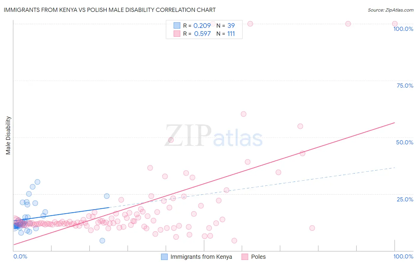 Immigrants from Kenya vs Polish Male Disability