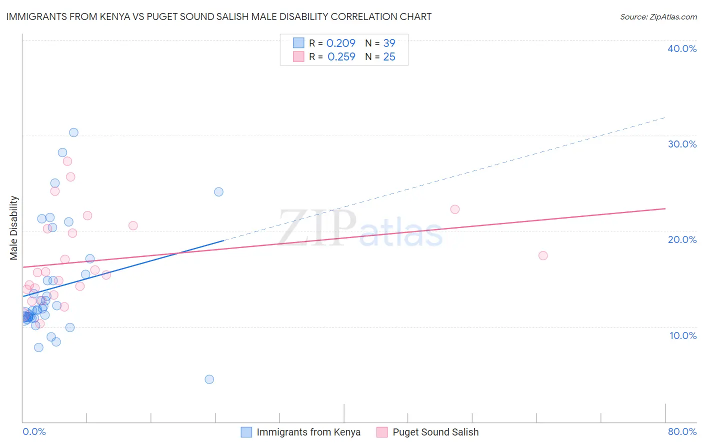 Immigrants from Kenya vs Puget Sound Salish Male Disability