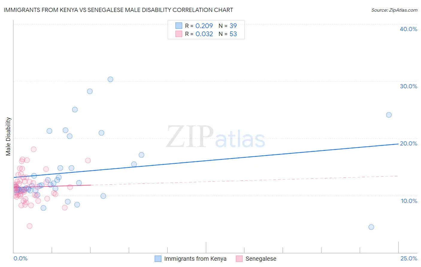 Immigrants from Kenya vs Senegalese Male Disability