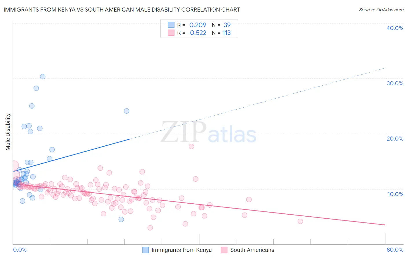 Immigrants from Kenya vs South American Male Disability