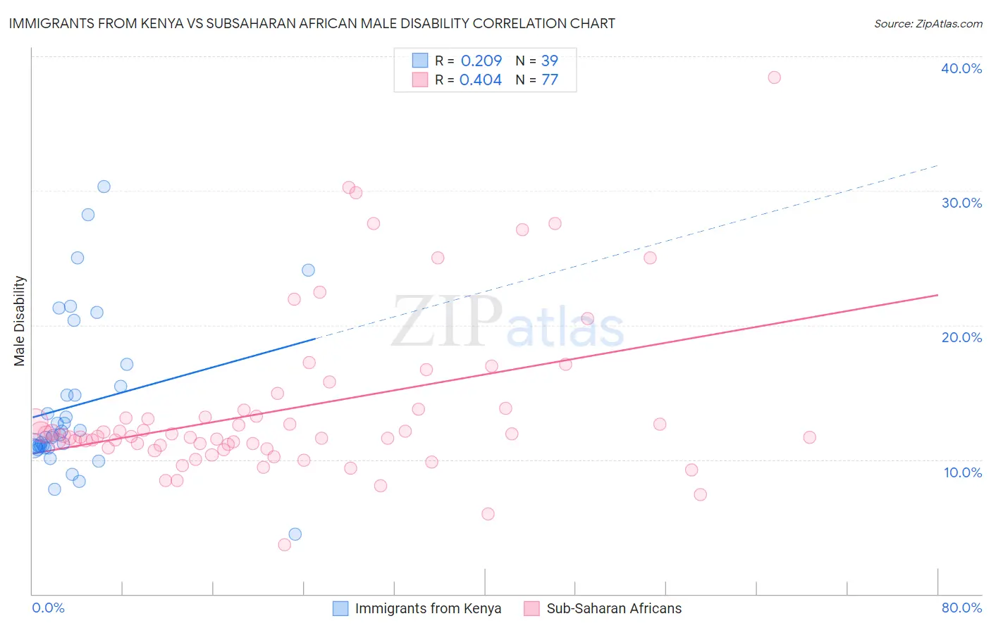 Immigrants from Kenya vs Subsaharan African Male Disability