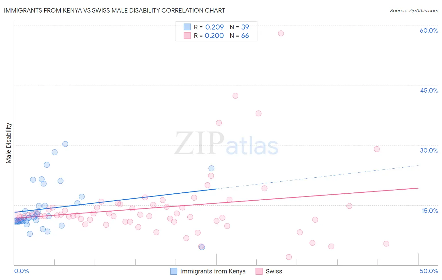 Immigrants from Kenya vs Swiss Male Disability