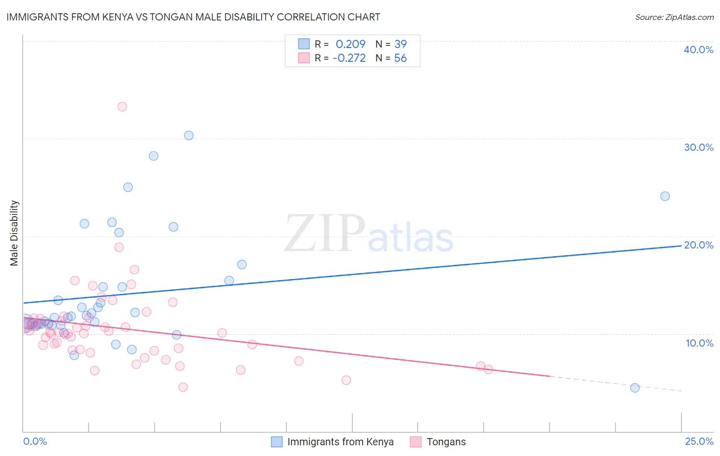 Immigrants from Kenya vs Tongan Male Disability