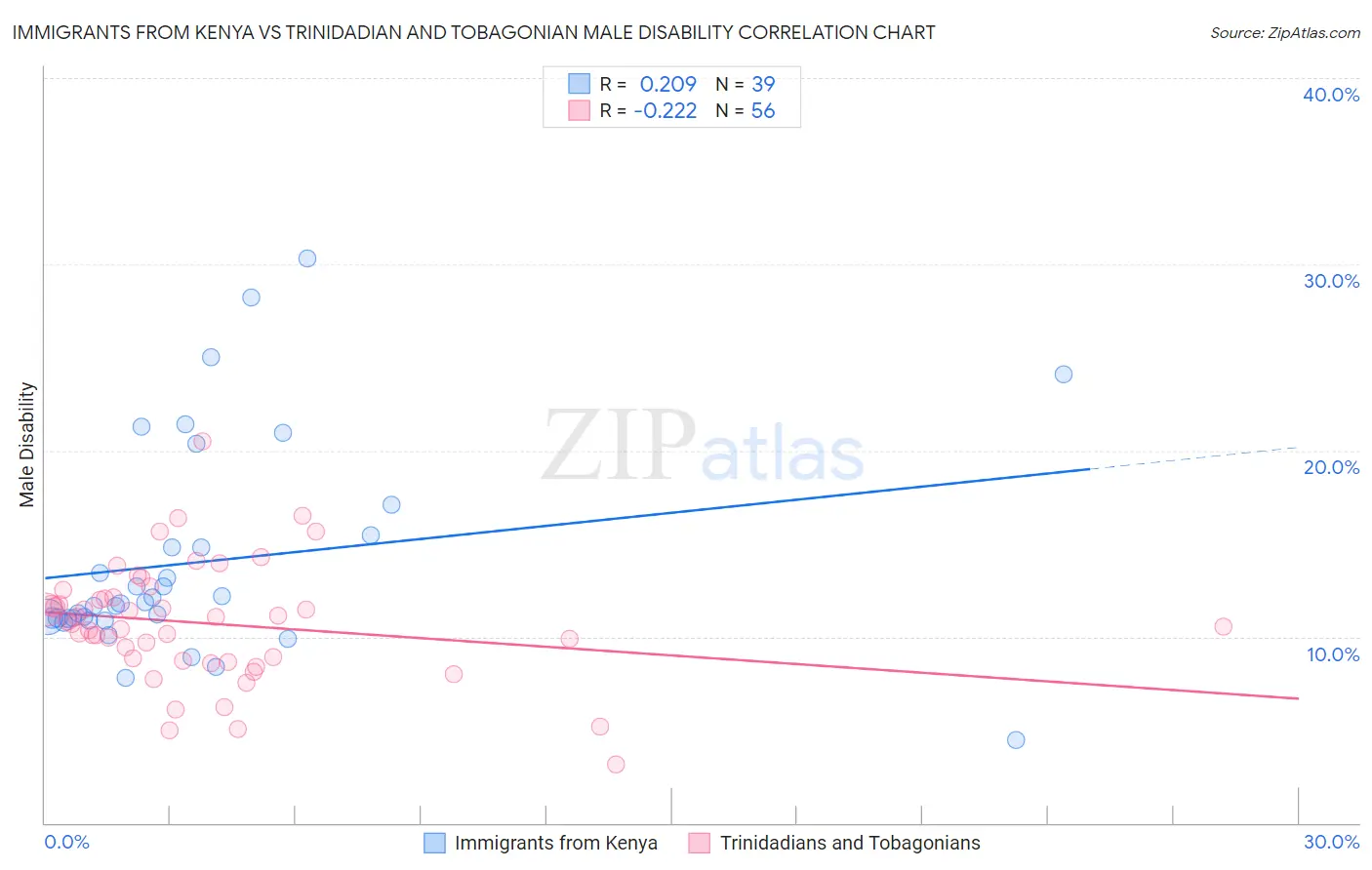 Immigrants from Kenya vs Trinidadian and Tobagonian Male Disability