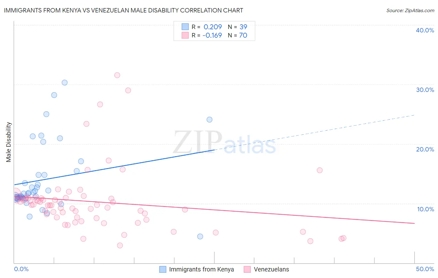 Immigrants from Kenya vs Venezuelan Male Disability