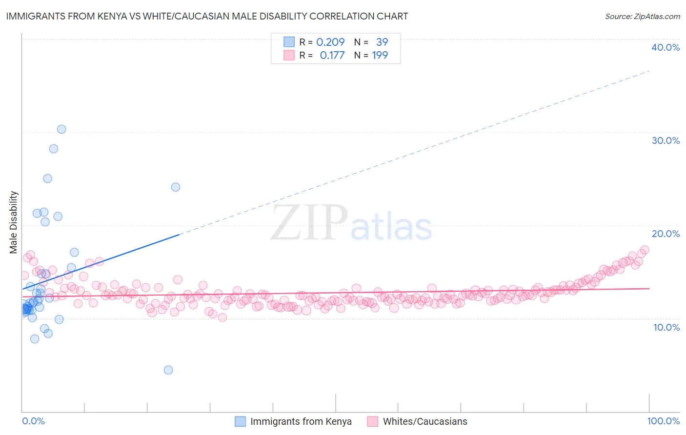 Immigrants from Kenya vs White/Caucasian Male Disability