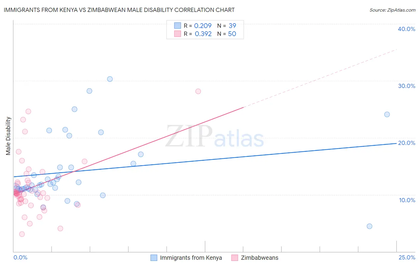 Immigrants from Kenya vs Zimbabwean Male Disability