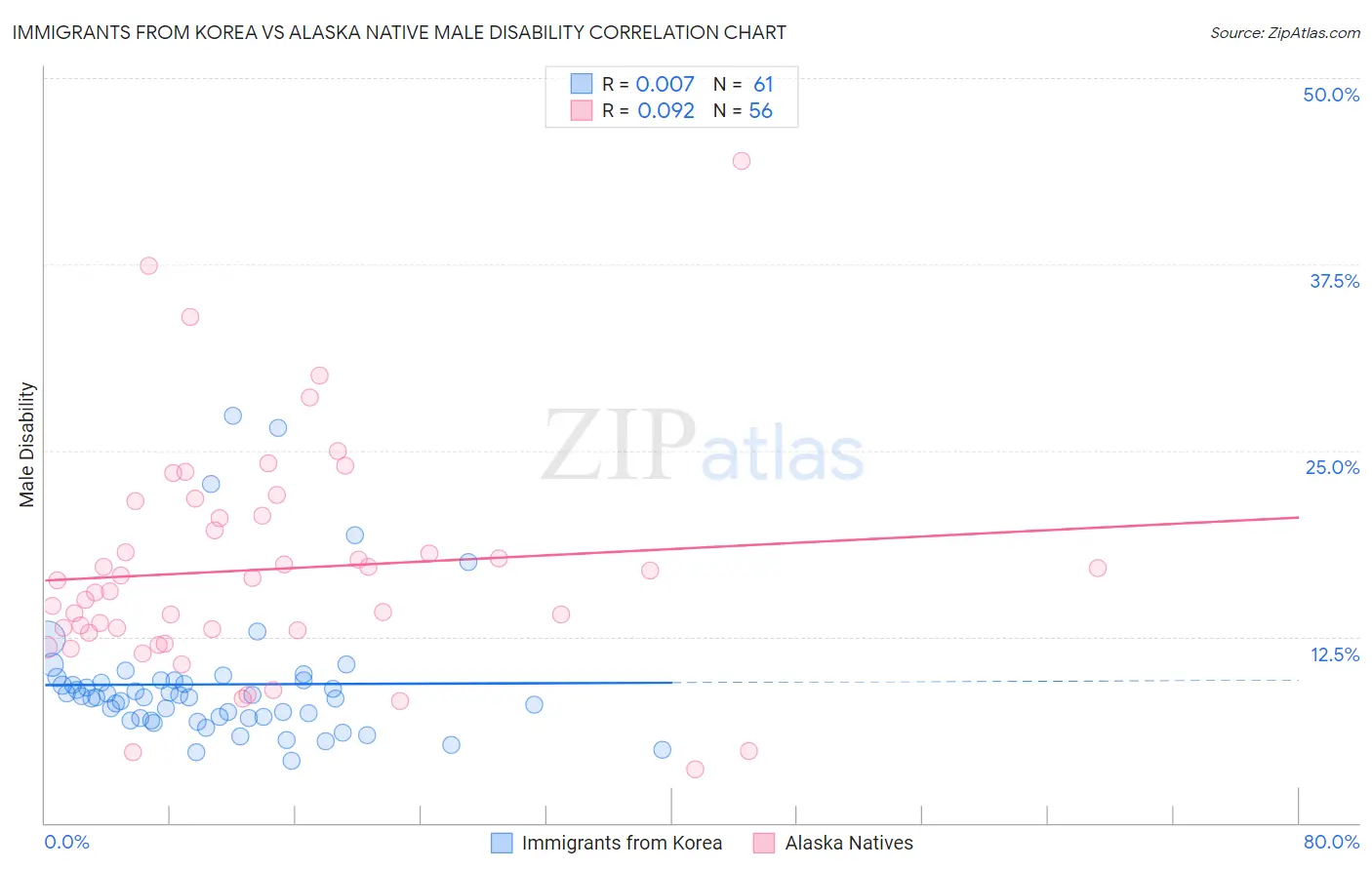 Immigrants from Korea vs Alaska Native Male Disability