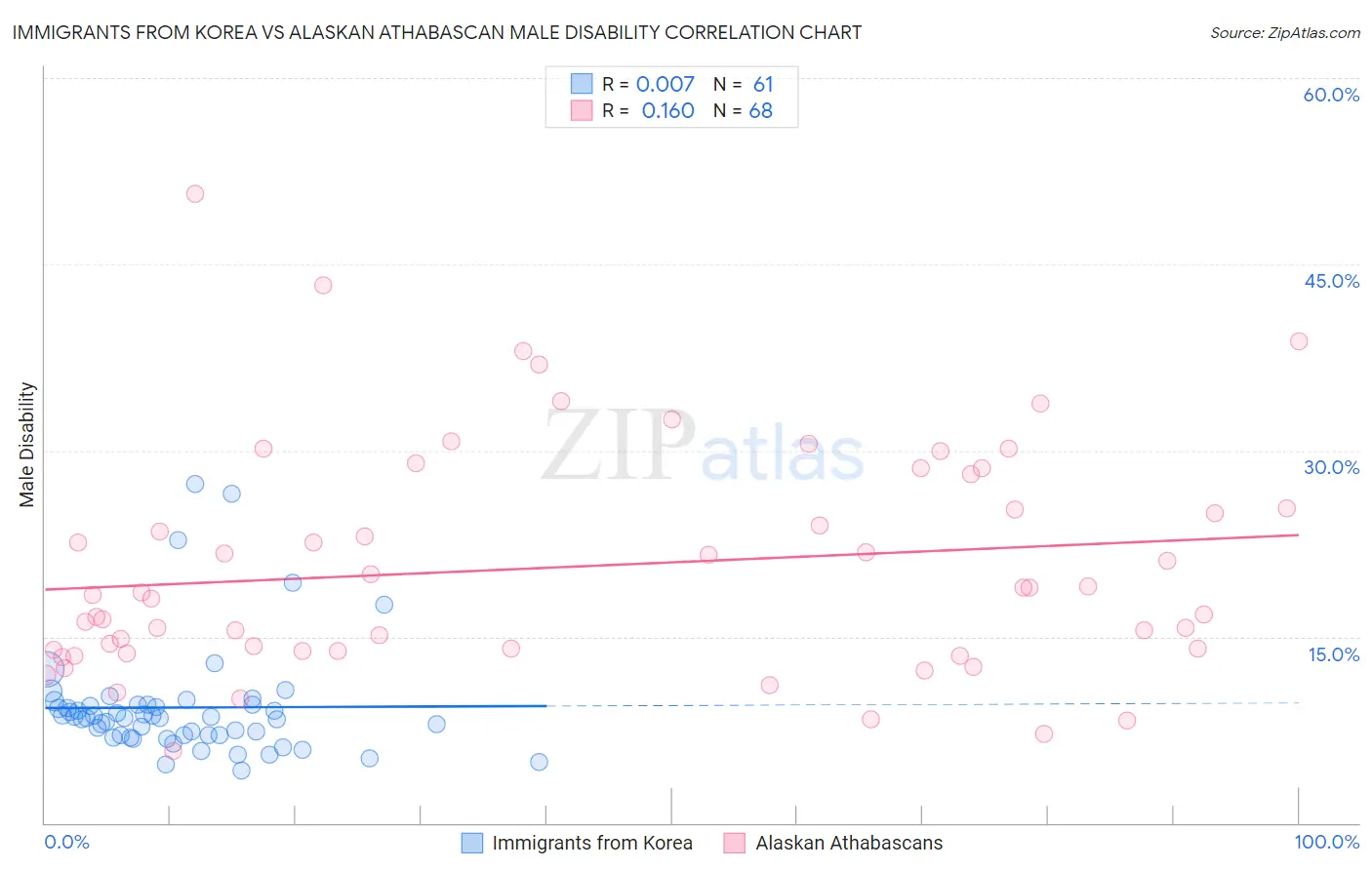 Immigrants from Korea vs Alaskan Athabascan Male Disability