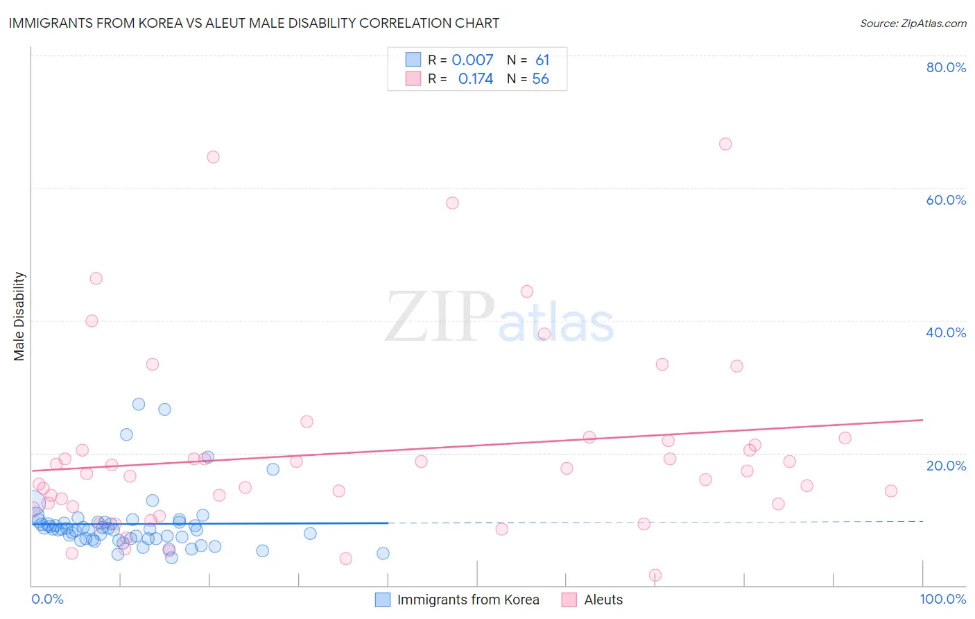 Immigrants from Korea vs Aleut Male Disability