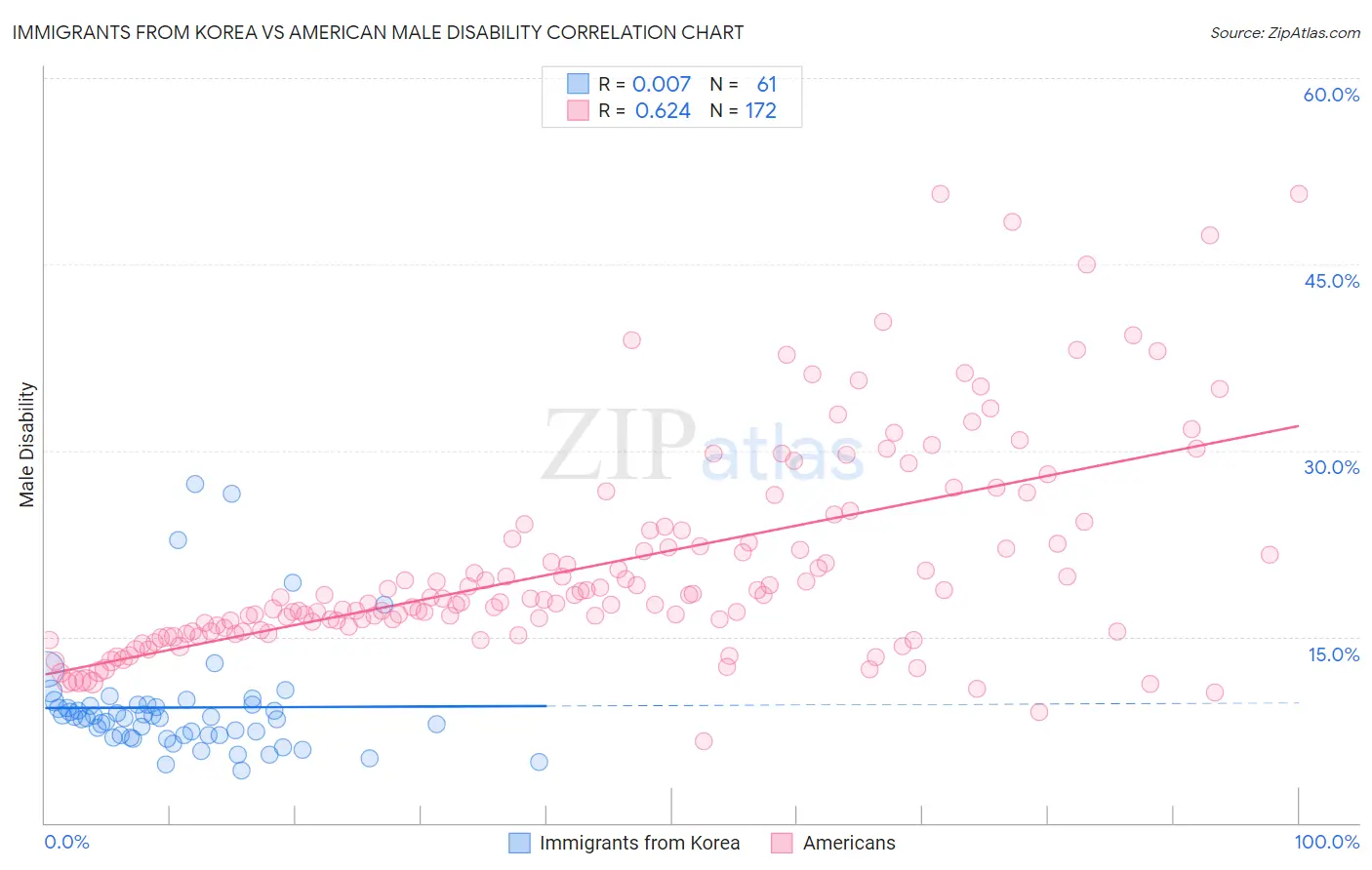 Immigrants from Korea vs American Male Disability