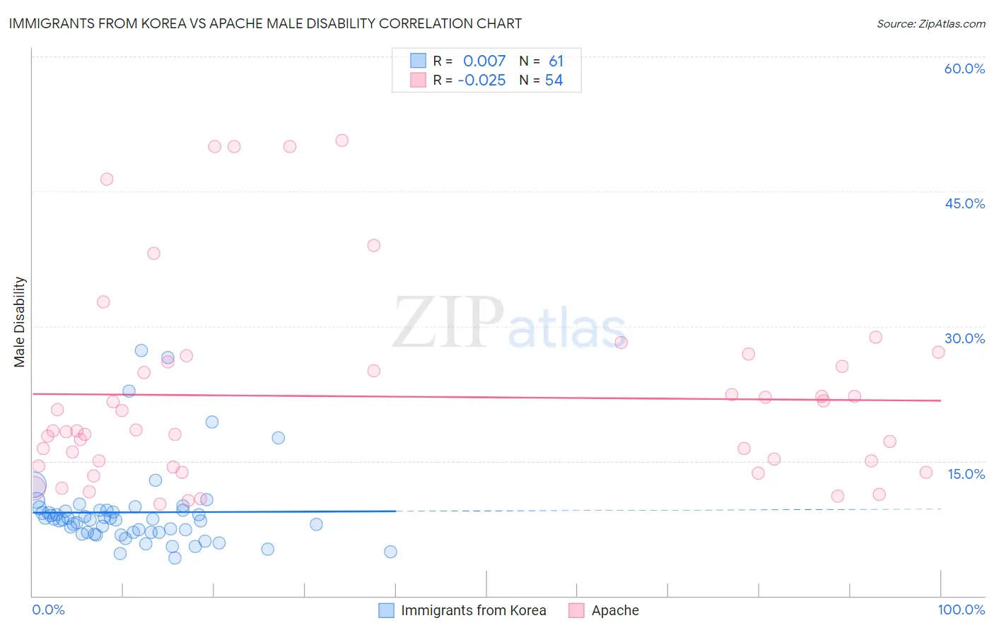 Immigrants from Korea vs Apache Male Disability