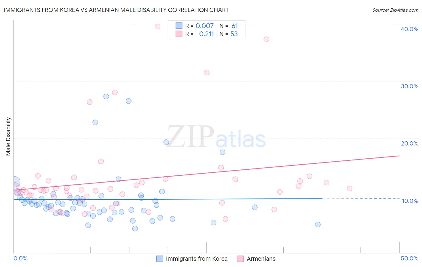 Immigrants from Korea vs Armenian Male Disability
