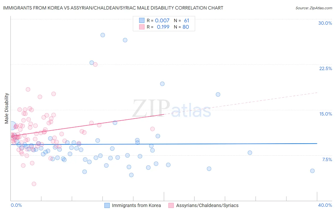 Immigrants from Korea vs Assyrian/Chaldean/Syriac Male Disability
