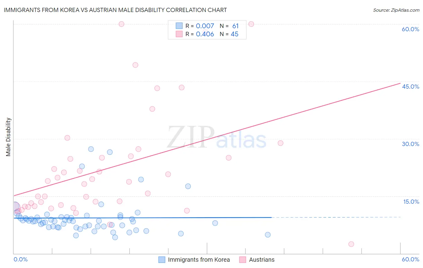 Immigrants from Korea vs Austrian Male Disability