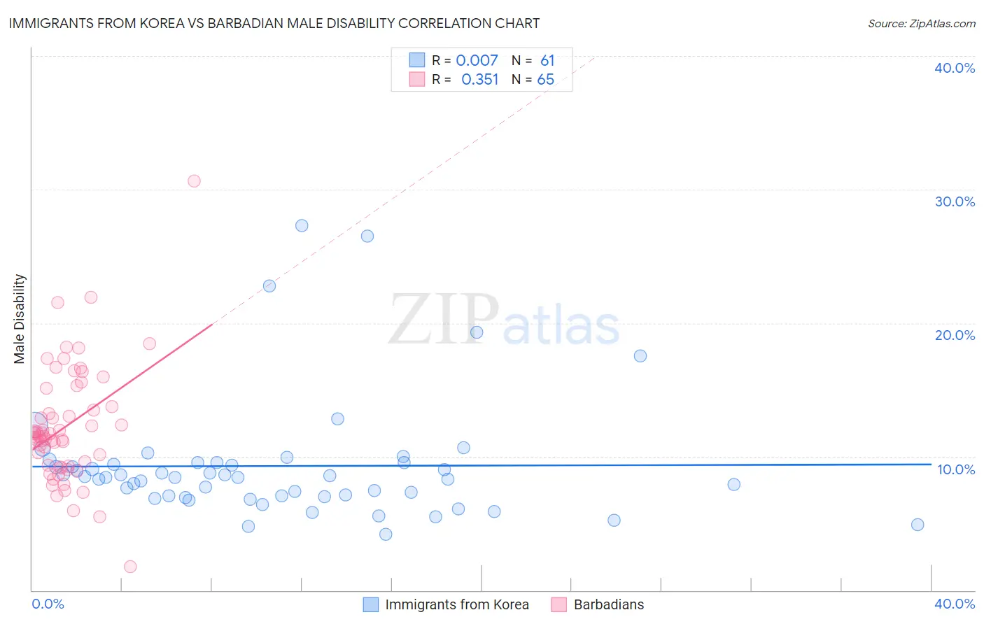 Immigrants from Korea vs Barbadian Male Disability
