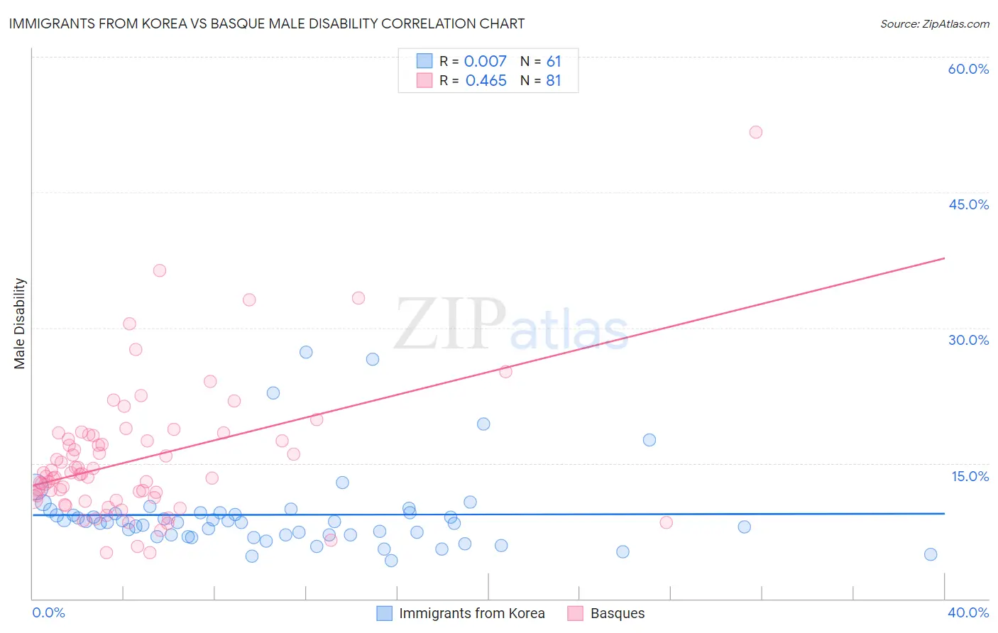Immigrants from Korea vs Basque Male Disability