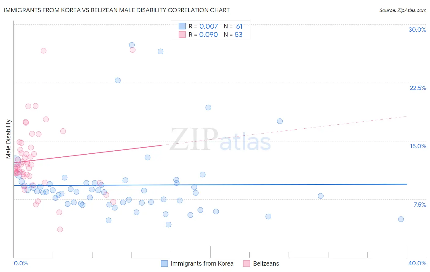 Immigrants from Korea vs Belizean Male Disability