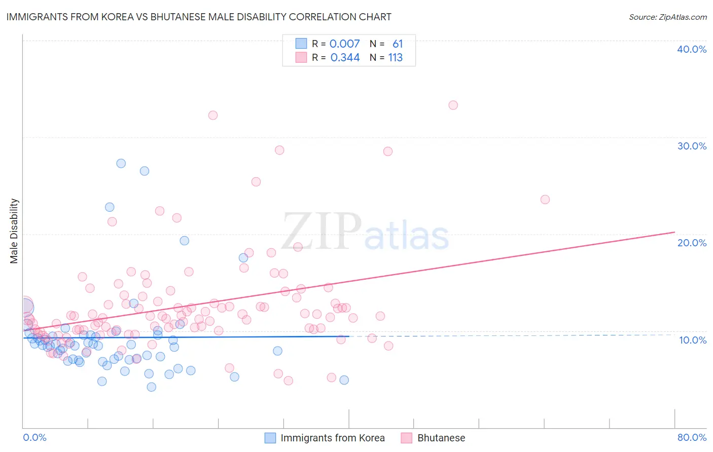 Immigrants from Korea vs Bhutanese Male Disability