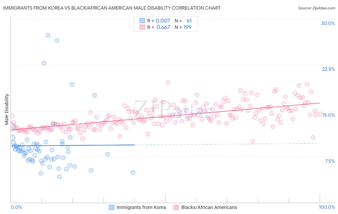 Immigrants from Korea vs Black/African American Male Disability