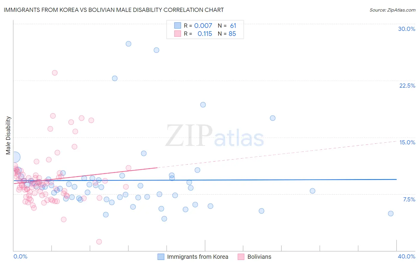 Immigrants from Korea vs Bolivian Male Disability