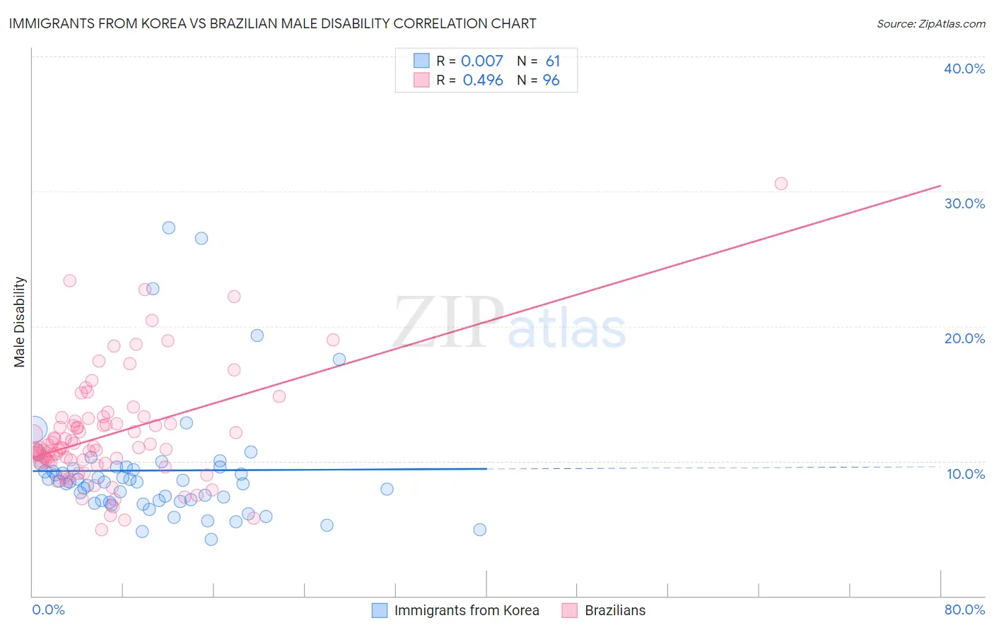 Immigrants from Korea vs Brazilian Male Disability