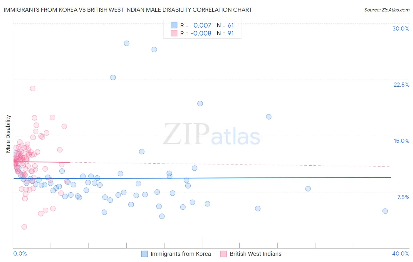 Immigrants from Korea vs British West Indian Male Disability