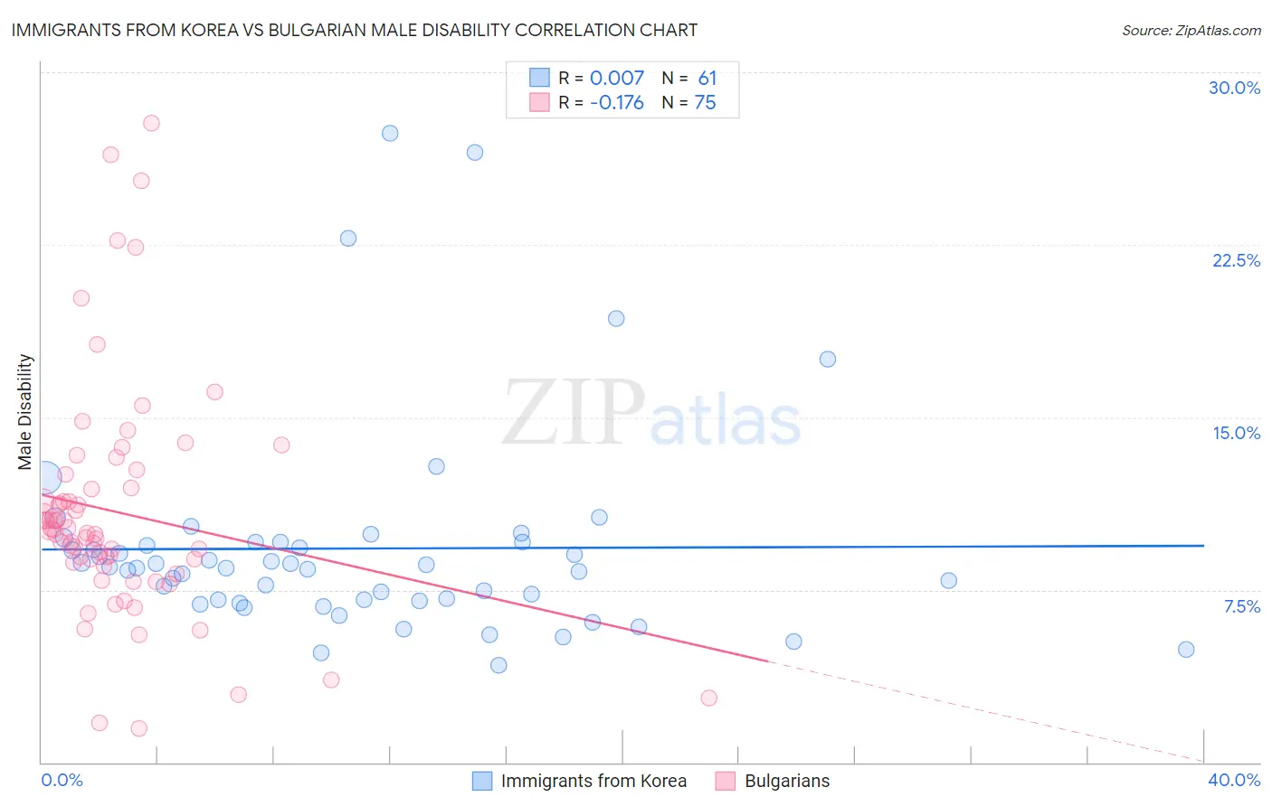Immigrants from Korea vs Bulgarian Male Disability