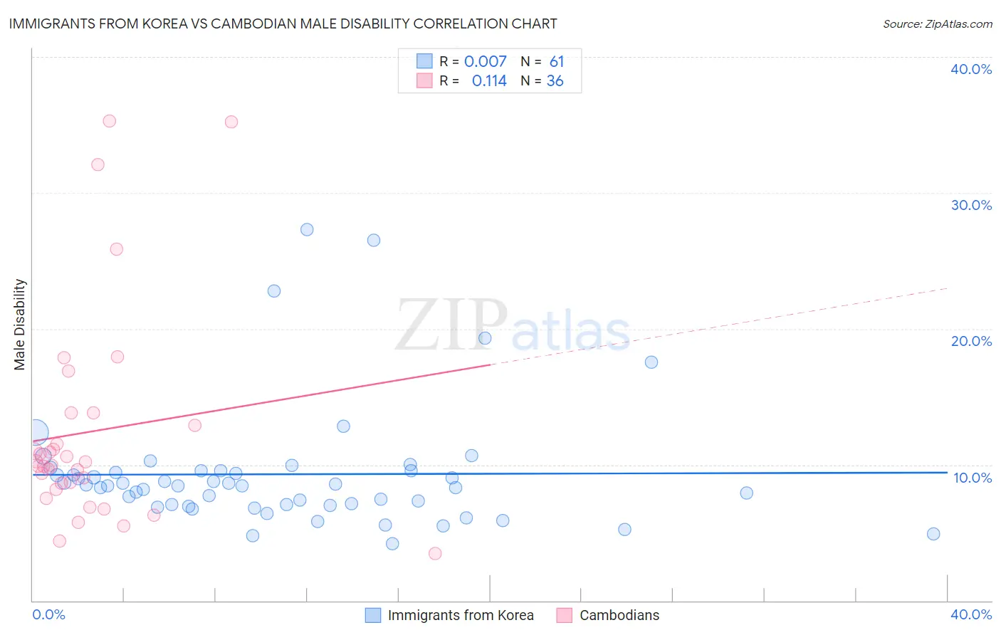 Immigrants from Korea vs Cambodian Male Disability