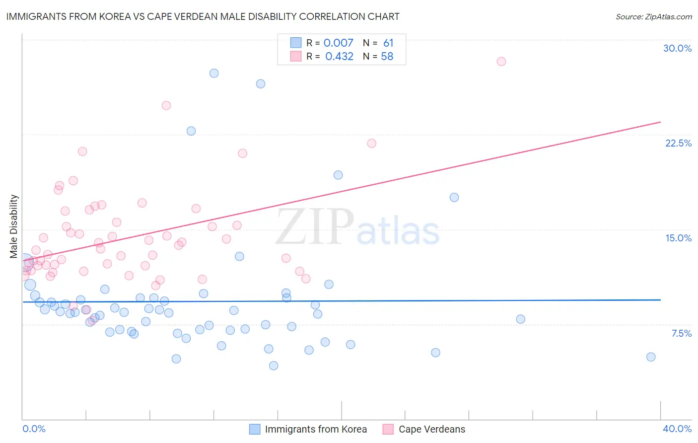 Immigrants from Korea vs Cape Verdean Male Disability