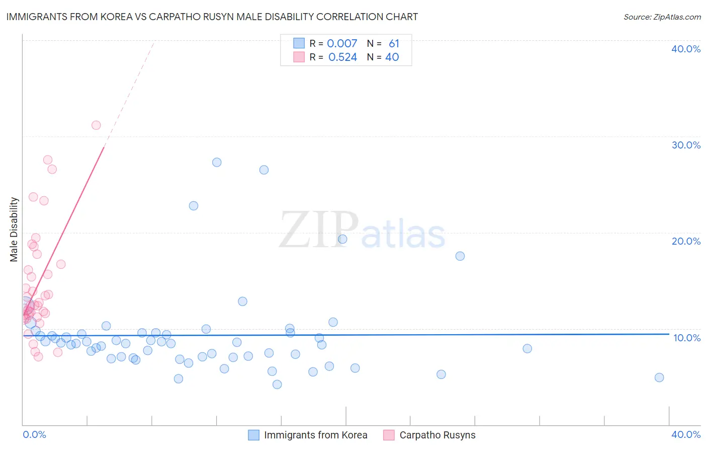 Immigrants from Korea vs Carpatho Rusyn Male Disability