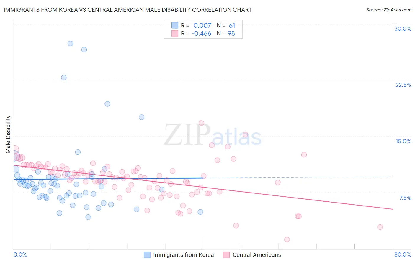 Immigrants from Korea vs Central American Male Disability