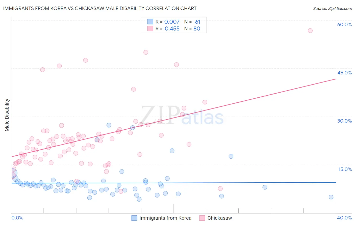 Immigrants from Korea vs Chickasaw Male Disability