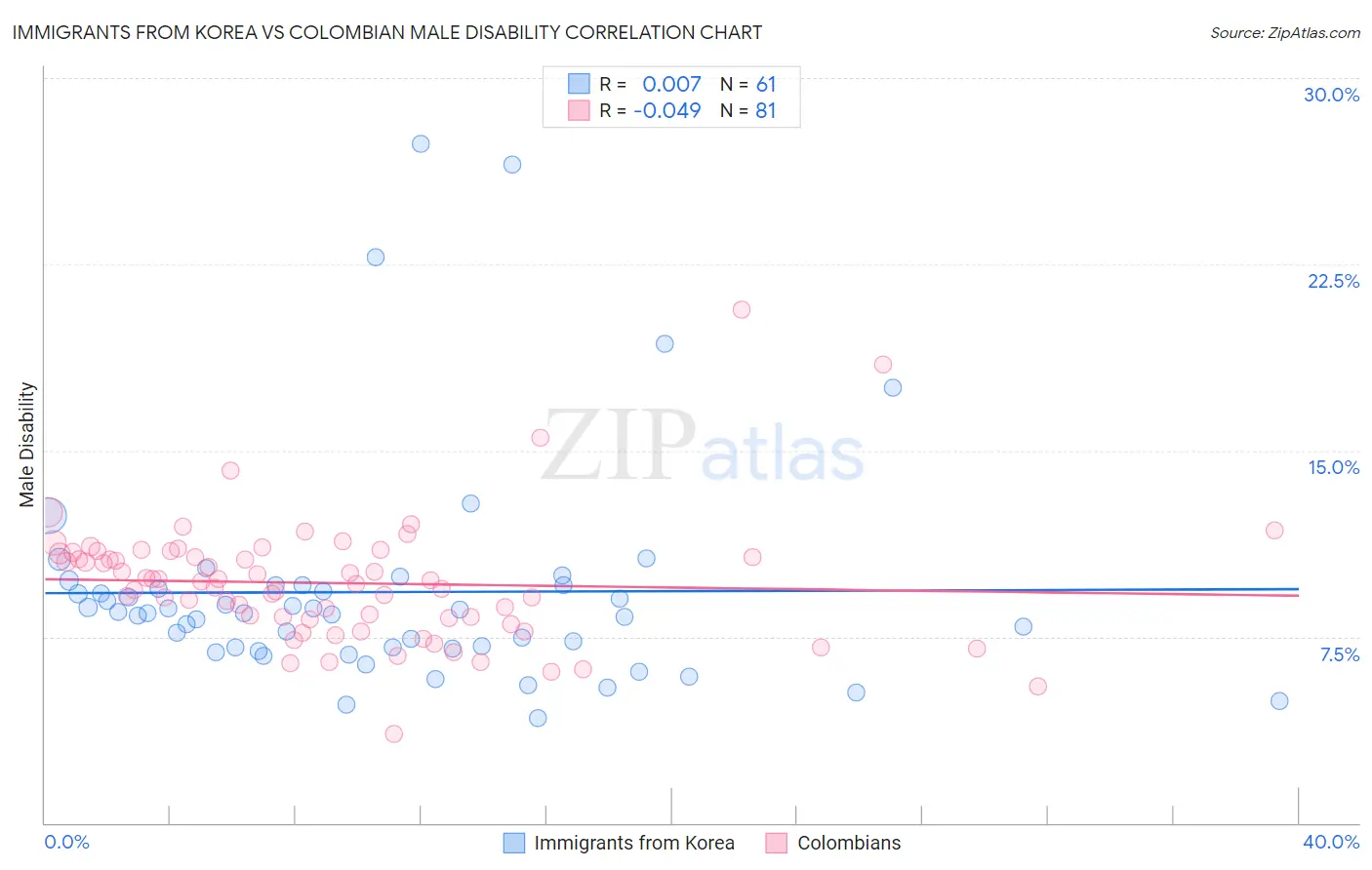 Immigrants from Korea vs Colombian Male Disability
